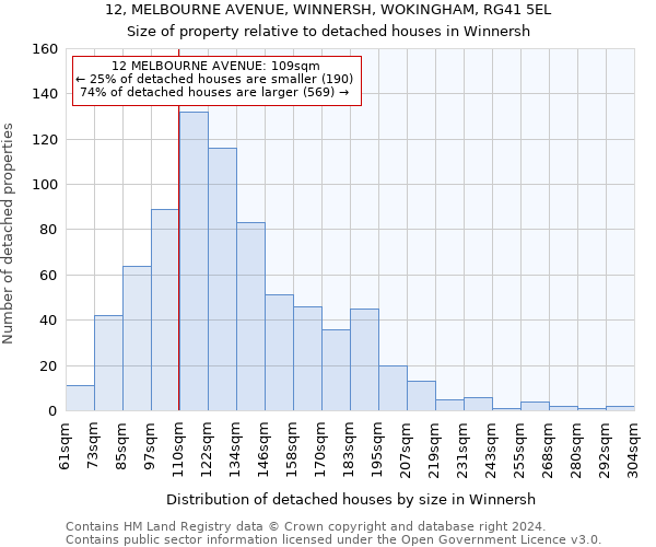 12, MELBOURNE AVENUE, WINNERSH, WOKINGHAM, RG41 5EL: Size of property relative to detached houses in Winnersh
