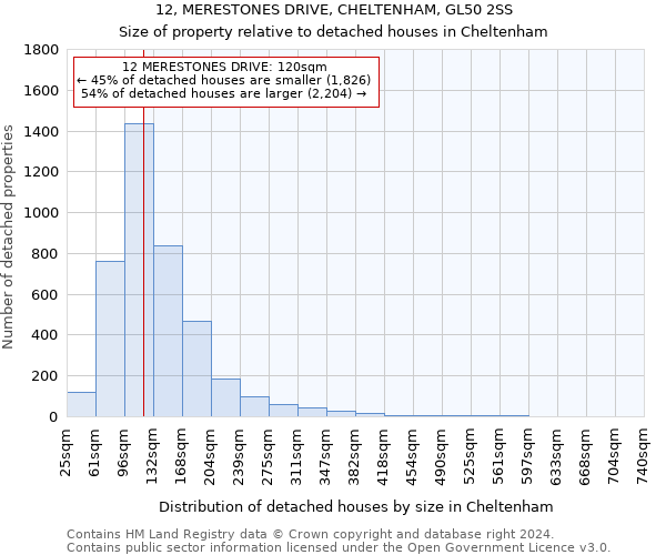 12, MERESTONES DRIVE, CHELTENHAM, GL50 2SS: Size of property relative to detached houses in Cheltenham