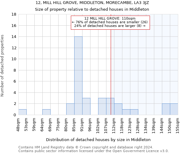 12, MILL HILL GROVE, MIDDLETON, MORECAMBE, LA3 3JZ: Size of property relative to detached houses in Middleton
