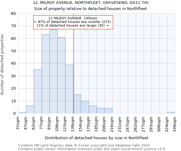 12, MILROY AVENUE, NORTHFLEET, GRAVESEND, DA11 7AY: Size of property relative to detached houses in Northfleet