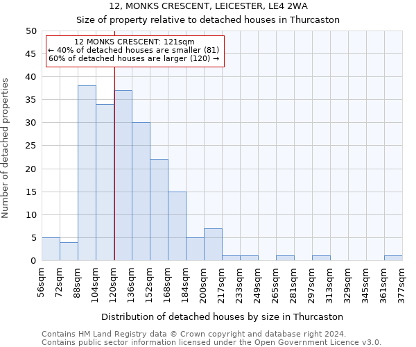 12, MONKS CRESCENT, LEICESTER, LE4 2WA: Size of property relative to detached houses in Thurcaston