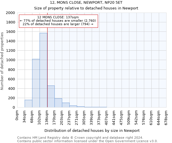 12, MONS CLOSE, NEWPORT, NP20 5ET: Size of property relative to detached houses in Newport