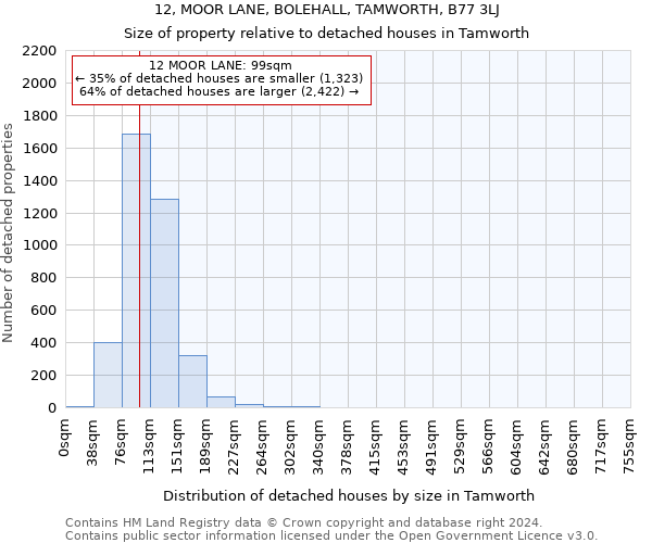 12, MOOR LANE, BOLEHALL, TAMWORTH, B77 3LJ: Size of property relative to detached houses in Tamworth