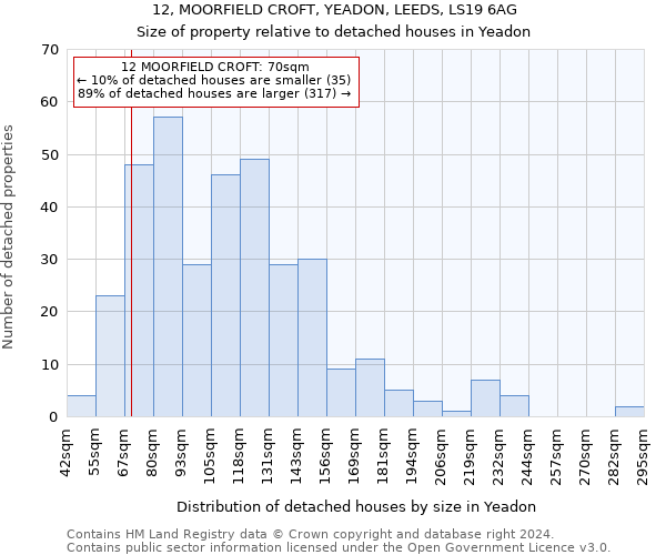 12, MOORFIELD CROFT, YEADON, LEEDS, LS19 6AG: Size of property relative to detached houses in Yeadon