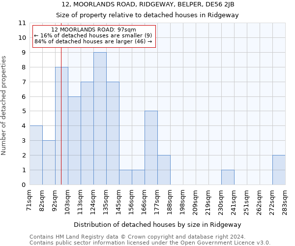 12, MOORLANDS ROAD, RIDGEWAY, BELPER, DE56 2JB: Size of property relative to detached houses in Ridgeway