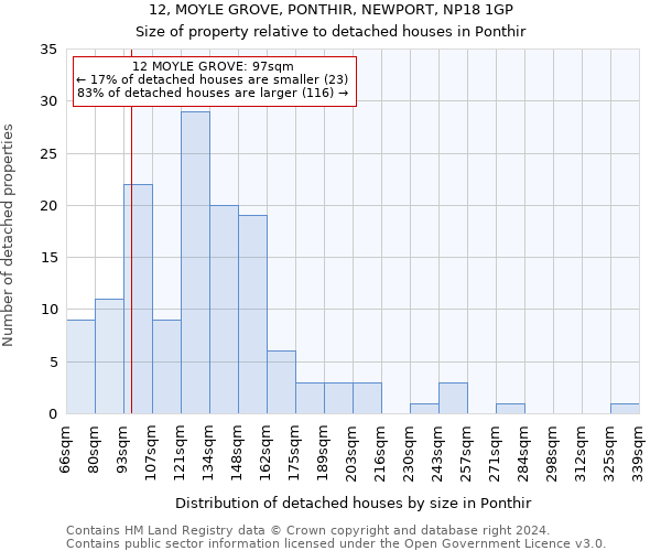 12, MOYLE GROVE, PONTHIR, NEWPORT, NP18 1GP: Size of property relative to detached houses in Ponthir