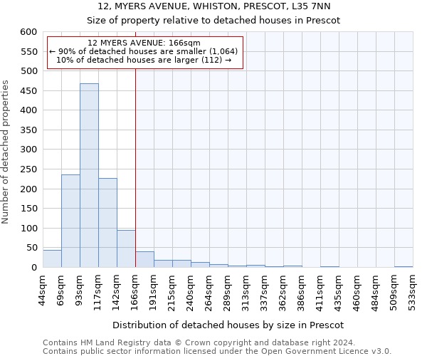 12, MYERS AVENUE, WHISTON, PRESCOT, L35 7NN: Size of property relative to detached houses in Prescot