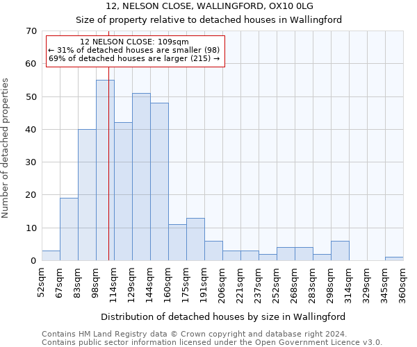 12, NELSON CLOSE, WALLINGFORD, OX10 0LG: Size of property relative to detached houses in Wallingford
