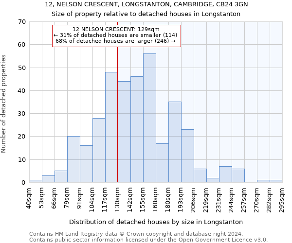 12, NELSON CRESCENT, LONGSTANTON, CAMBRIDGE, CB24 3GN: Size of property relative to detached houses in Longstanton