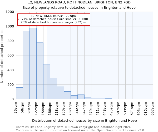 12, NEWLANDS ROAD, ROTTINGDEAN, BRIGHTON, BN2 7GD: Size of property relative to detached houses in Brighton and Hove