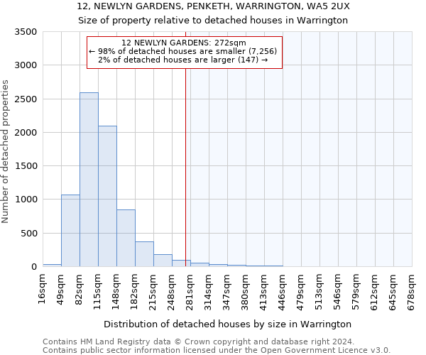 12, NEWLYN GARDENS, PENKETH, WARRINGTON, WA5 2UX: Size of property relative to detached houses in Warrington