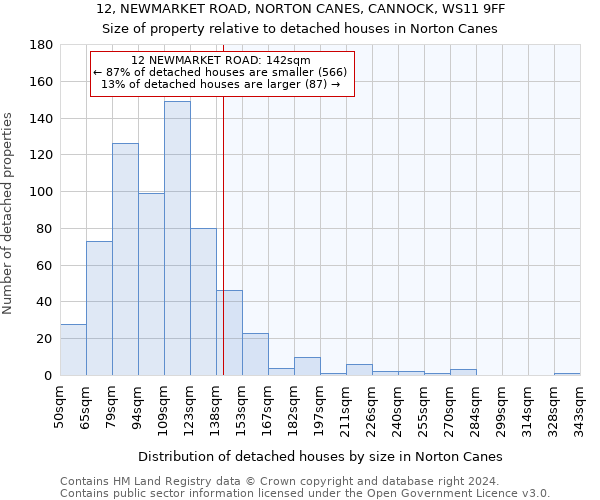 12, NEWMARKET ROAD, NORTON CANES, CANNOCK, WS11 9FF: Size of property relative to detached houses in Norton Canes