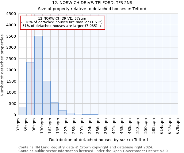 12, NORWICH DRIVE, TELFORD, TF3 2NS: Size of property relative to detached houses in Telford