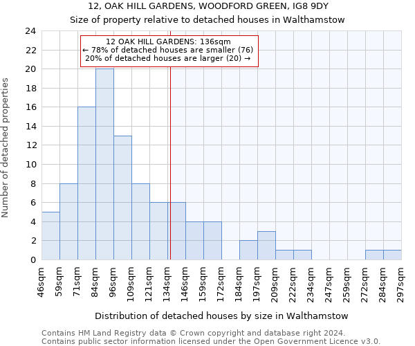 12, OAK HILL GARDENS, WOODFORD GREEN, IG8 9DY: Size of property relative to detached houses in Walthamstow