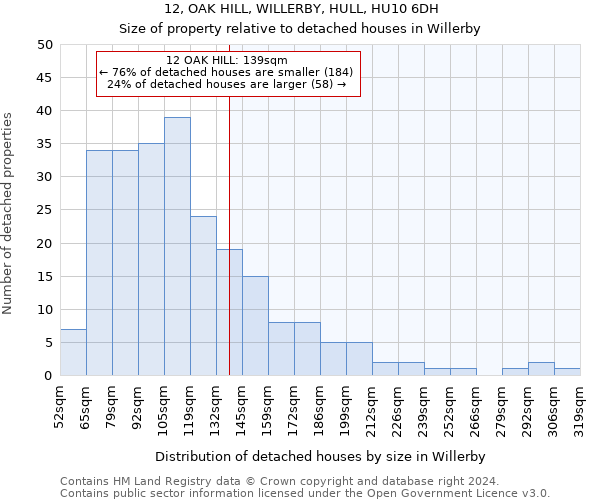 12, OAK HILL, WILLERBY, HULL, HU10 6DH: Size of property relative to detached houses in Willerby