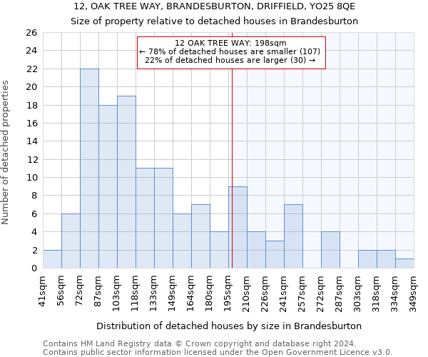 12, OAK TREE WAY, BRANDESBURTON, DRIFFIELD, YO25 8QE: Size of property relative to detached houses in Brandesburton