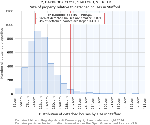 12, OAKBROOK CLOSE, STAFFORD, ST16 1FD: Size of property relative to detached houses in Stafford
