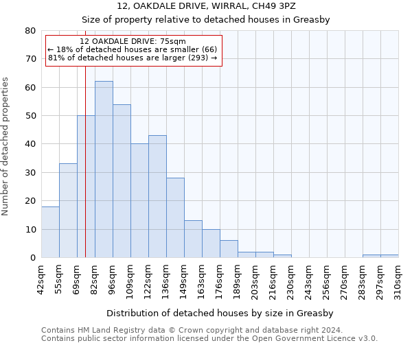 12, OAKDALE DRIVE, WIRRAL, CH49 3PZ: Size of property relative to detached houses in Greasby