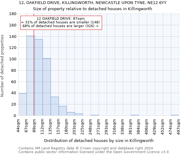 12, OAKFIELD DRIVE, KILLINGWORTH, NEWCASTLE UPON TYNE, NE12 6YY: Size of property relative to detached houses in Killingworth