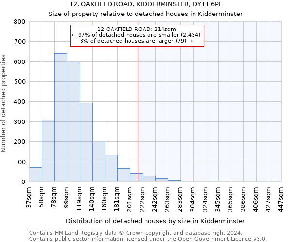 12, OAKFIELD ROAD, KIDDERMINSTER, DY11 6PL: Size of property relative to detached houses in Kidderminster