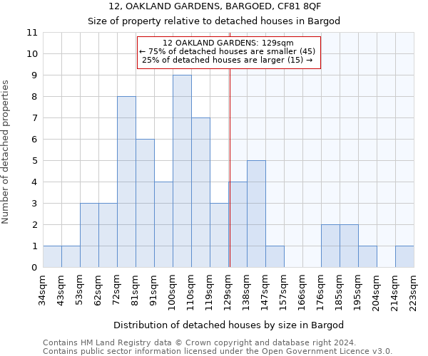 12, OAKLAND GARDENS, BARGOED, CF81 8QF: Size of property relative to detached houses in Bargod