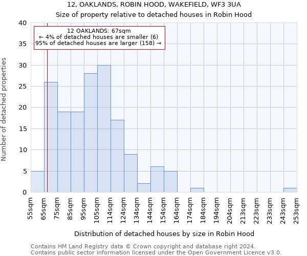 12, OAKLANDS, ROBIN HOOD, WAKEFIELD, WF3 3UA: Size of property relative to detached houses in Robin Hood