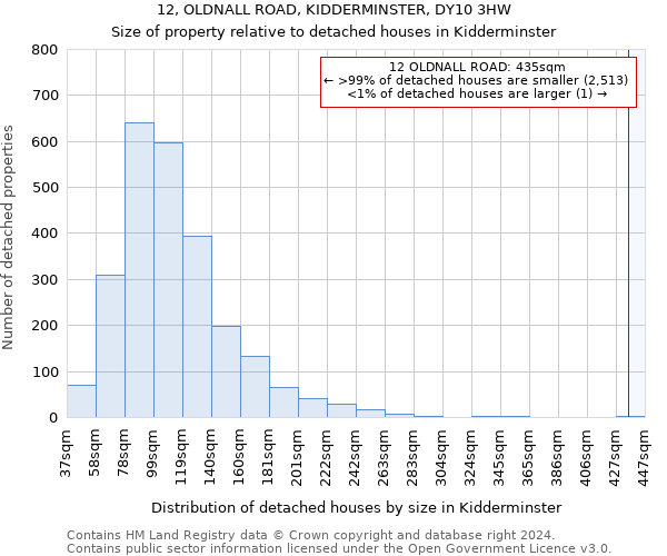 12, OLDNALL ROAD, KIDDERMINSTER, DY10 3HW: Size of property relative to detached houses in Kidderminster