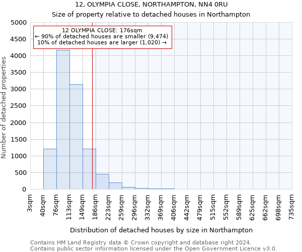 12, OLYMPIA CLOSE, NORTHAMPTON, NN4 0RU: Size of property relative to detached houses in Northampton