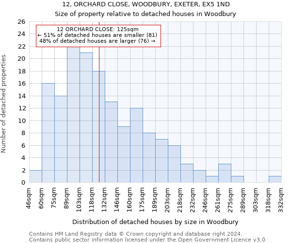 12, ORCHARD CLOSE, WOODBURY, EXETER, EX5 1ND: Size of property relative to detached houses in Woodbury
