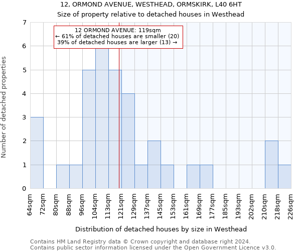 12, ORMOND AVENUE, WESTHEAD, ORMSKIRK, L40 6HT: Size of property relative to detached houses in Westhead