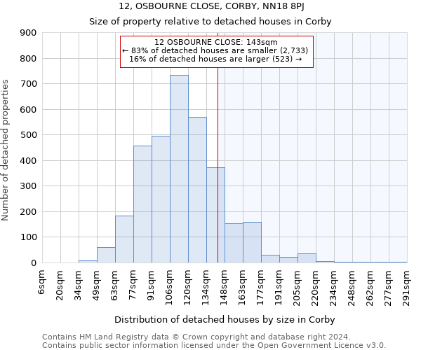 12, OSBOURNE CLOSE, CORBY, NN18 8PJ: Size of property relative to detached houses in Corby