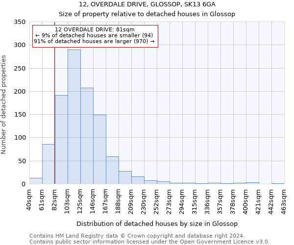 12, OVERDALE DRIVE, GLOSSOP, SK13 6GA: Size of property relative to detached houses in Glossop