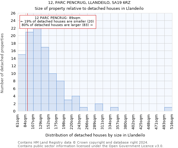12, PARC PENCRUG, LLANDEILO, SA19 6RZ: Size of property relative to detached houses in Llandeilo