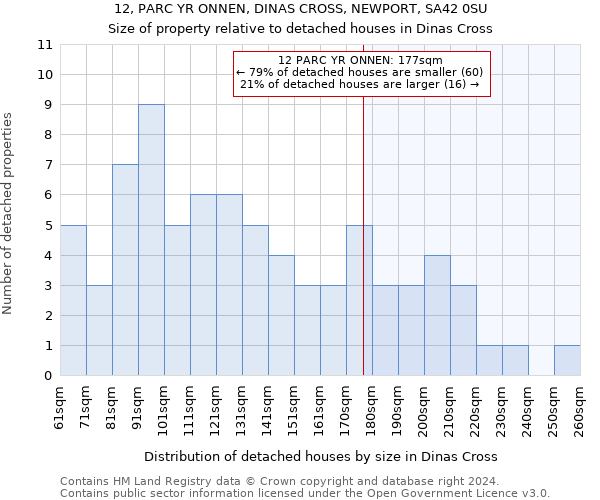 12, PARC YR ONNEN, DINAS CROSS, NEWPORT, SA42 0SU: Size of property relative to detached houses in Dinas Cross