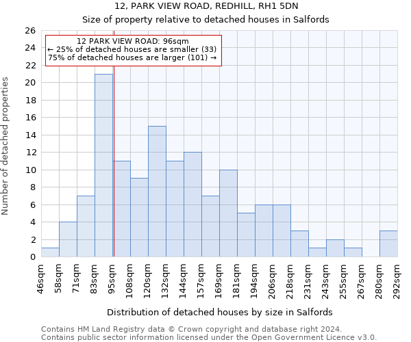 12, PARK VIEW ROAD, REDHILL, RH1 5DN: Size of property relative to detached houses in Salfords