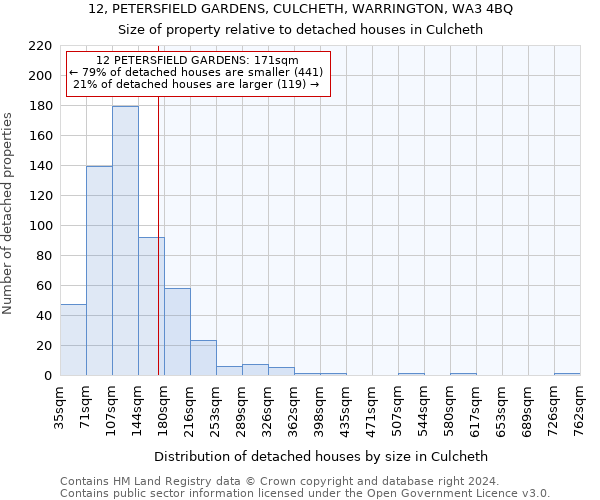 12, PETERSFIELD GARDENS, CULCHETH, WARRINGTON, WA3 4BQ: Size of property relative to detached houses in Culcheth