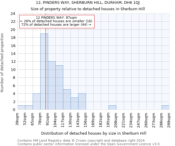 12, PINDERS WAY, SHERBURN HILL, DURHAM, DH6 1QJ: Size of property relative to detached houses in Sherburn Hill