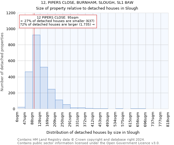 12, PIPERS CLOSE, BURNHAM, SLOUGH, SL1 8AW: Size of property relative to detached houses in Slough