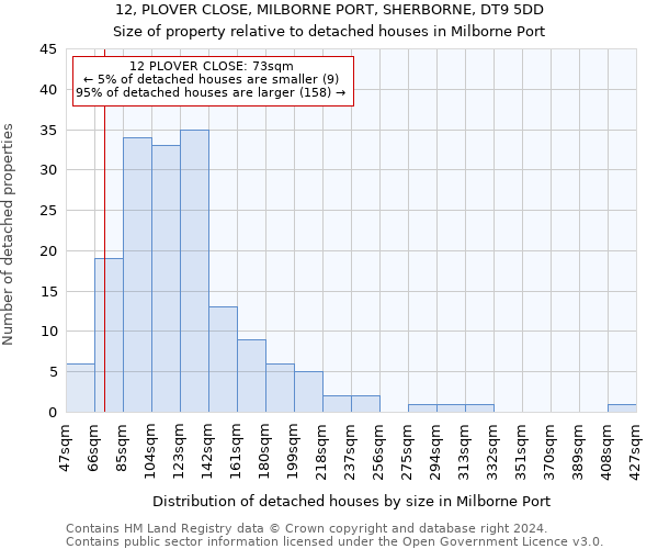 12, PLOVER CLOSE, MILBORNE PORT, SHERBORNE, DT9 5DD: Size of property relative to detached houses in Milborne Port