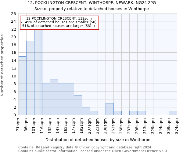 12, POCKLINGTON CRESCENT, WINTHORPE, NEWARK, NG24 2PG: Size of property relative to detached houses in Winthorpe