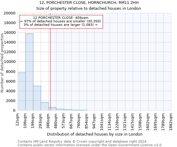 12, PORCHESTER CLOSE, HORNCHURCH, RM11 2HH: Size of property relative to detached houses in London