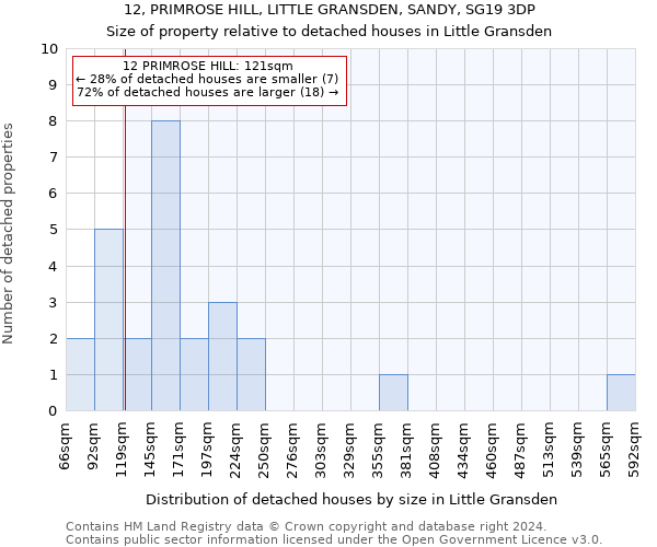 12, PRIMROSE HILL, LITTLE GRANSDEN, SANDY, SG19 3DP: Size of property relative to detached houses in Little Gransden