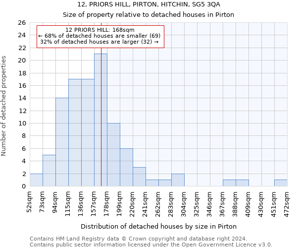 12, PRIORS HILL, PIRTON, HITCHIN, SG5 3QA: Size of property relative to detached houses in Pirton