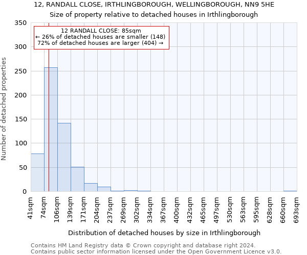 12, RANDALL CLOSE, IRTHLINGBOROUGH, WELLINGBOROUGH, NN9 5HE: Size of property relative to detached houses in Irthlingborough