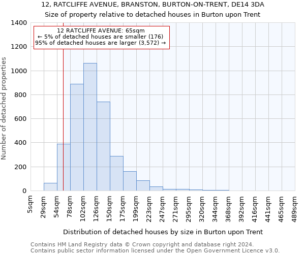 12, RATCLIFFE AVENUE, BRANSTON, BURTON-ON-TRENT, DE14 3DA: Size of property relative to detached houses in Burton upon Trent