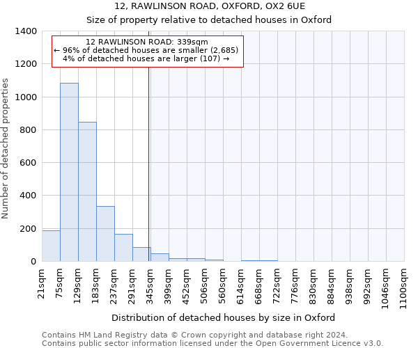 12, RAWLINSON ROAD, OXFORD, OX2 6UE: Size of property relative to detached houses in Oxford