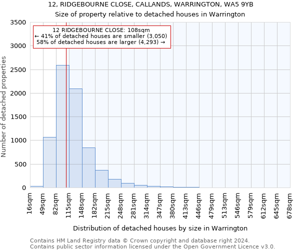 12, RIDGEBOURNE CLOSE, CALLANDS, WARRINGTON, WA5 9YB: Size of property relative to detached houses in Warrington