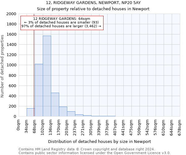 12, RIDGEWAY GARDENS, NEWPORT, NP20 5AY: Size of property relative to detached houses in Newport