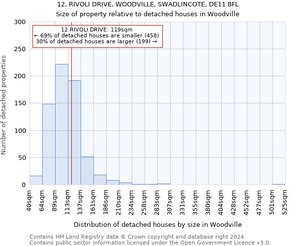 12, RIVOLI DRIVE, WOODVILLE, SWADLINCOTE, DE11 8FL: Size of property relative to detached houses in Woodville