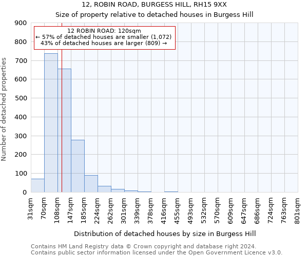 12, ROBIN ROAD, BURGESS HILL, RH15 9XX: Size of property relative to detached houses in Burgess Hill